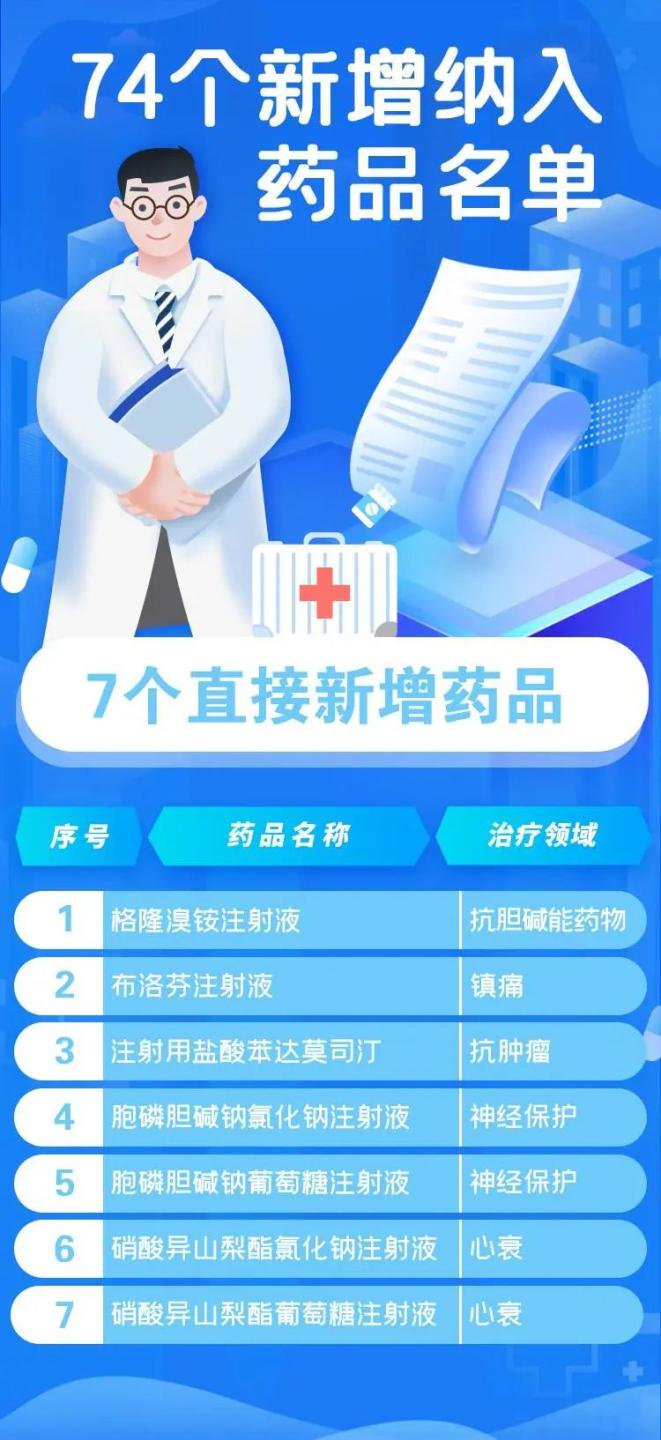 ，肿瘤、慢性病、抗感染、罕见病、妇女儿童等用药需求患者受益面广泛。来源：北京日报、央视新闻、南方都市