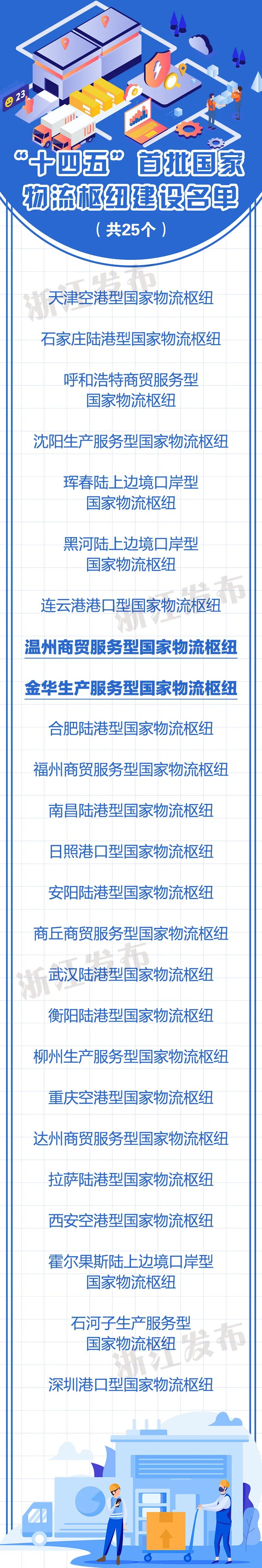 点赞!浙江2地入选“十四五”首批国家物流枢纽建设名单