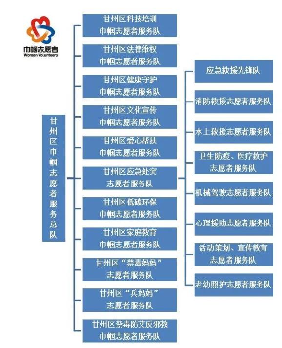 有11支队伍,还储备了一支有着500人的甘州区应急处突储备志愿者小分队