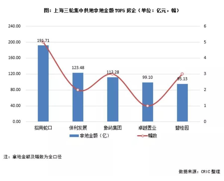 上海土拍热情不减,超三成地块溢价成交,啥原因?招商蛇口斥资超105亿成最大赢家_澎湃号·媒体_澎湃新闻-The Paper