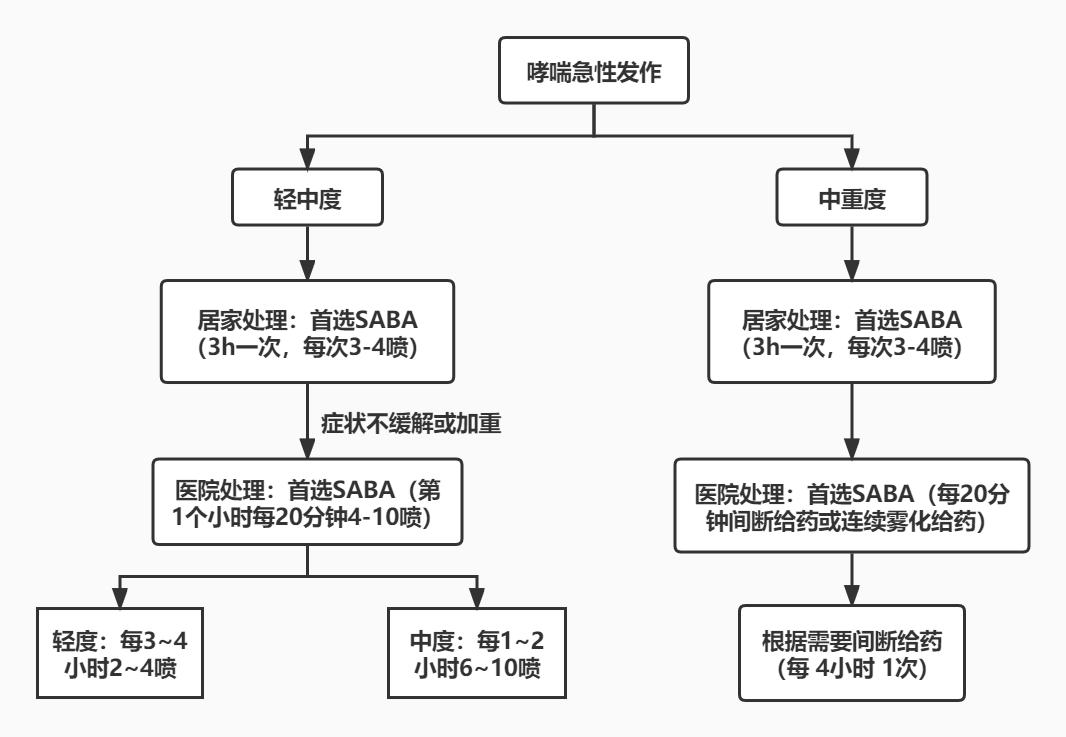 图1 哮喘急性发作saba使用流程图saba,sama在慢阻肺患者中怎么用?