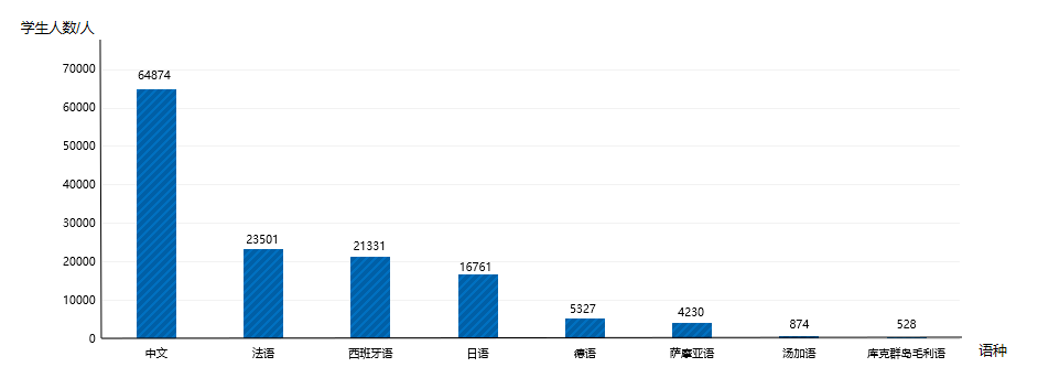 新冠疫情爆发前,新西兰小学和初中(1-8年级)外语学习人数情况(数据