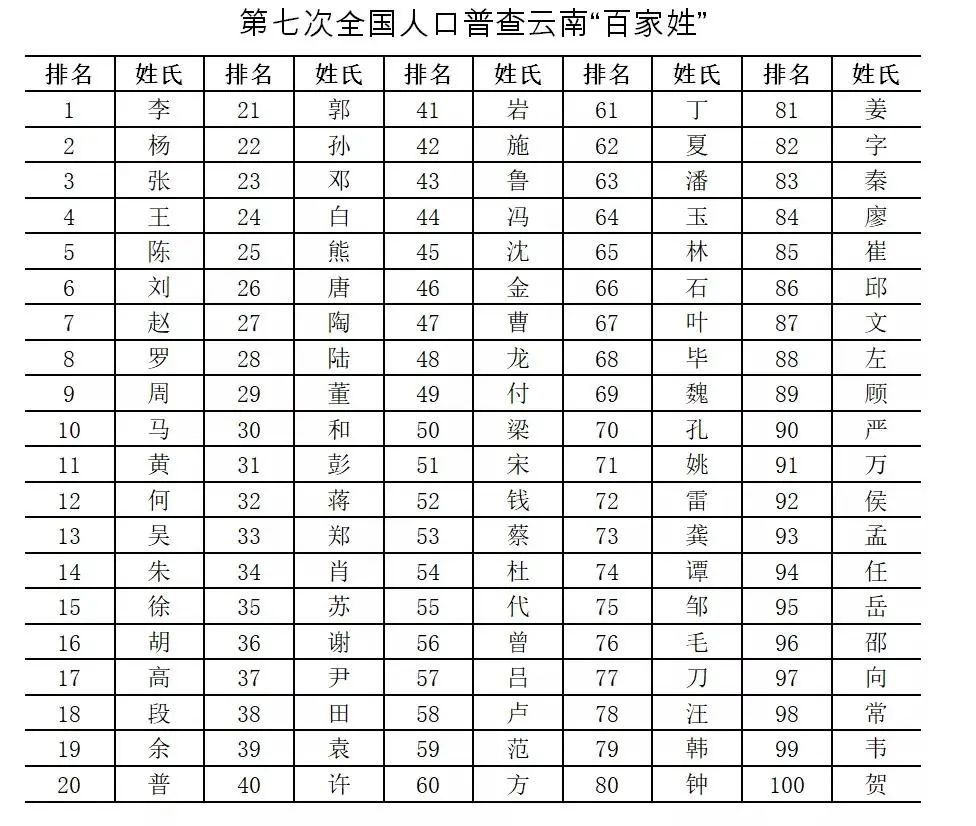 雲南常住人口姓氏排名出爐超500萬人姓快看你排第幾