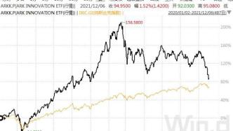 ARKK折戟后，木頭姐的新基金會“真香”嗎？