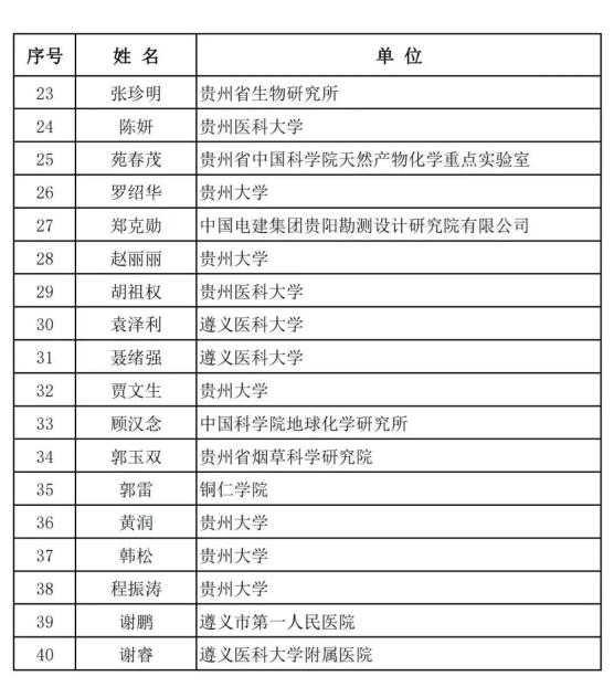 贵州第十三批优秀青年科技人才拟入选名单公示