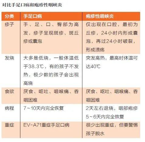 因此,如果我們的寶寶 得了手足口病或者皰疹性咽峽炎 就應該做好以下