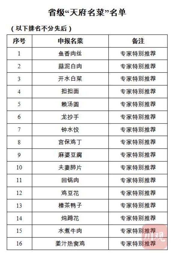 省级“天府名菜”名单出炉！116道菜，你最爱哪道？-第2张图片-特色小吃