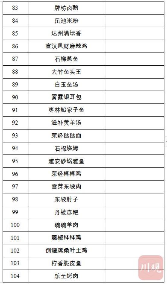 省级“天府名菜”名单出炉！116道菜，你最爱哪道？-第6张图片-特色小吃