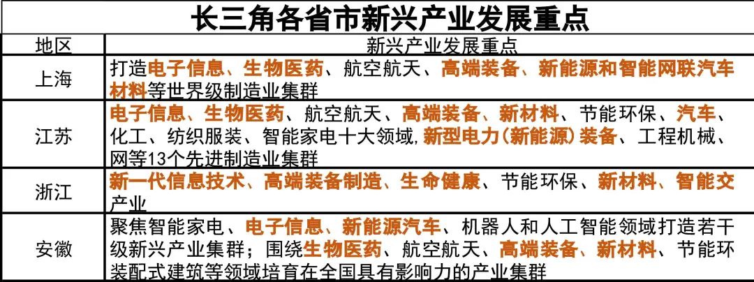 江苏,浙江,安徽基本上都是围绕上海开展合作,积极承接上海产业转移