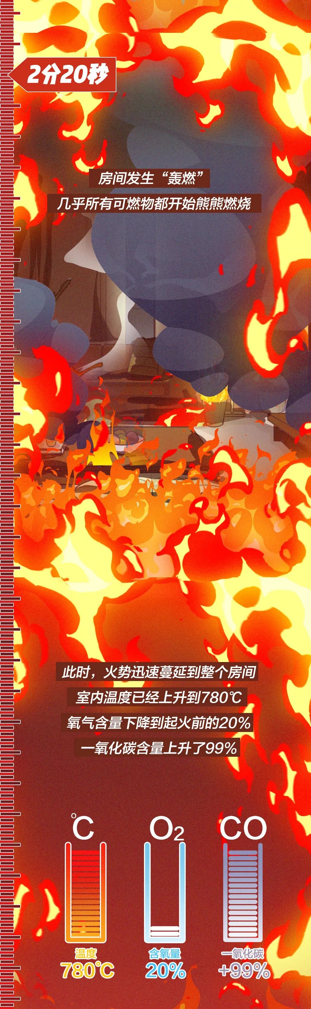 一图读懂┃火灾发生时,救命的时间只有…_澎湃号·政务_澎湃新闻-The Paper