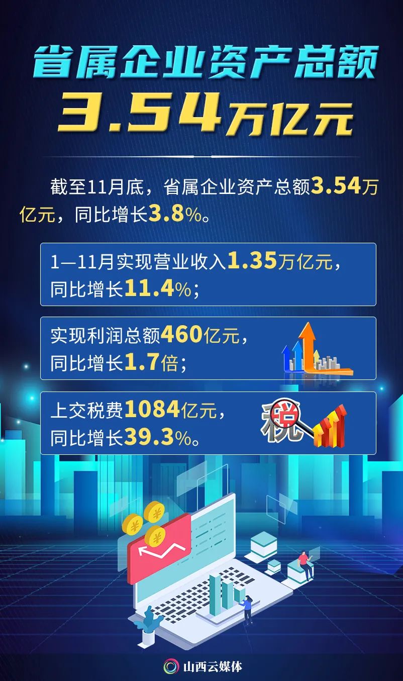 省属企业资产总额354万亿元山西国企改革取得新成效
