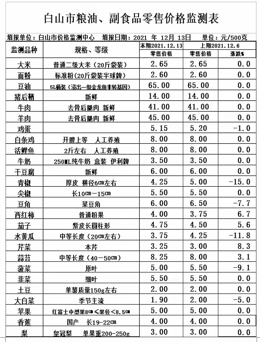 白山市2021年12月13日主副食品及蔬菜价格情况
