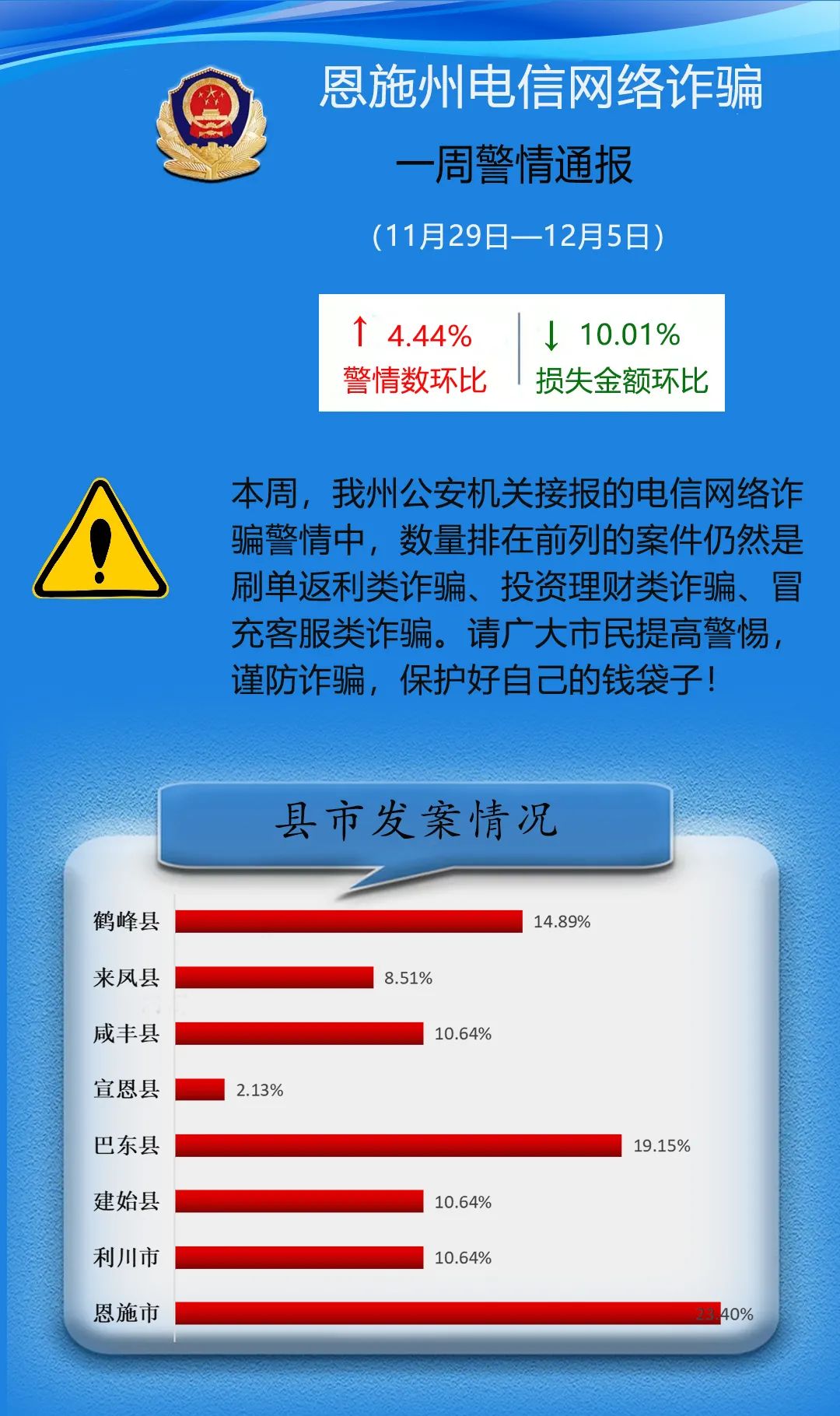 恩施州电信网络诈骗一周警情通报11月29日12月5日