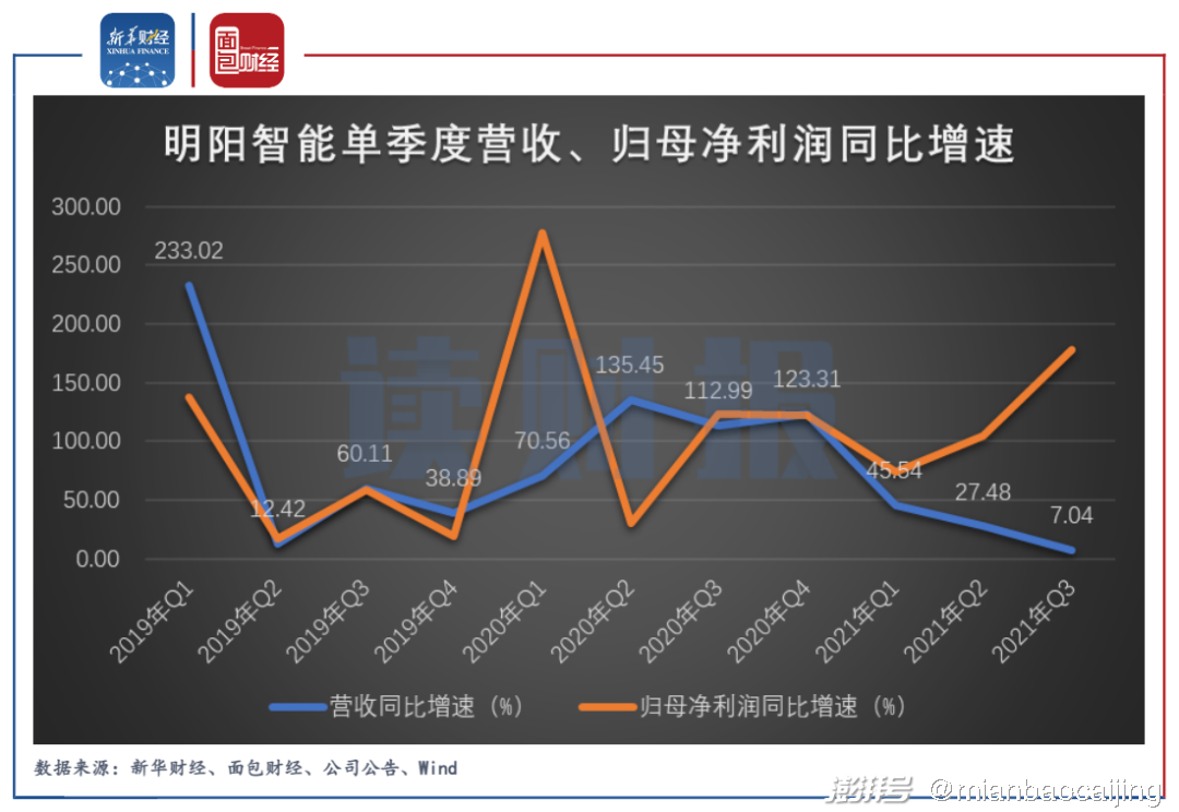 明陽智能低成本發行2億美元外債三季度營收增速放緩