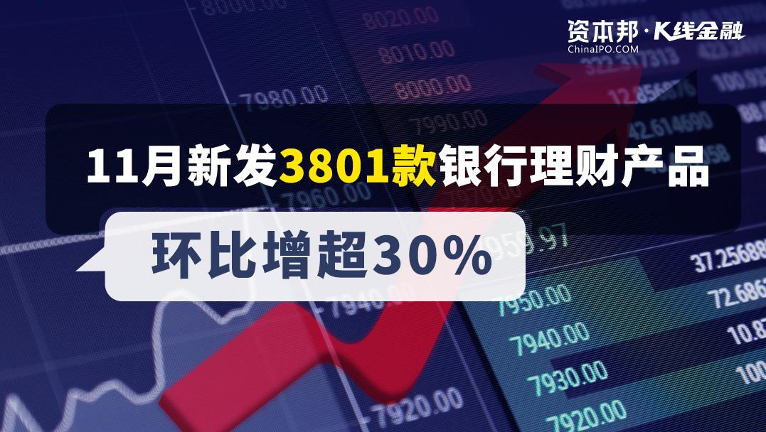 11月新发3801款银行理财产品，环比增超30%