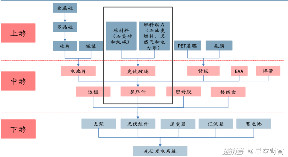 图片:光伏玻璃产业链