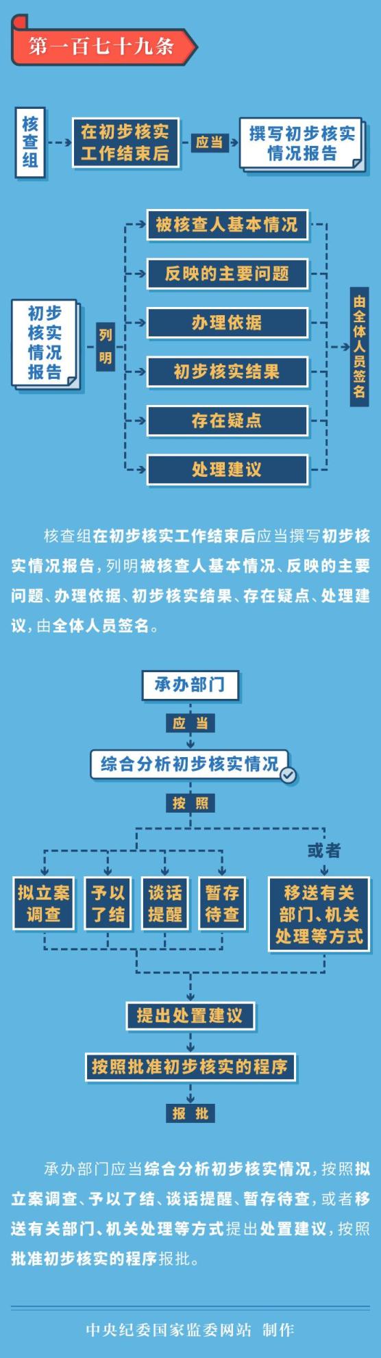 图解监察法实施条例丨监察机关初步核实怎么核