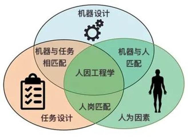 解剖学,人体测量学等学科为基础,研究如何使人—机—环境系统的设计