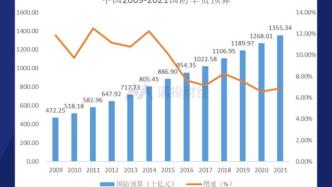 2022年军工行业展望，军费支出还会再增加吗？