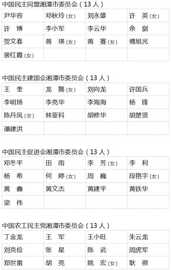 政协湘潭市第十三届委员会委员名单公布共337人