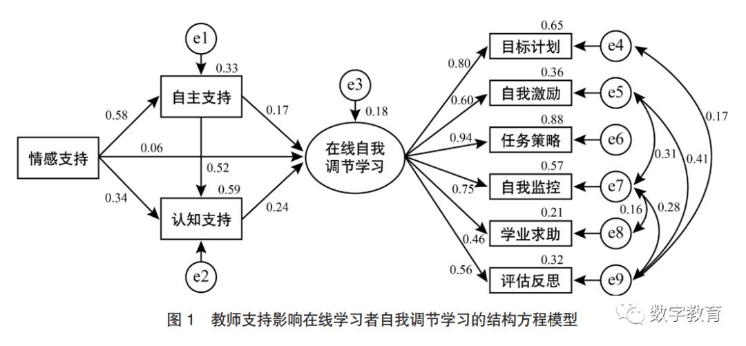 教师支持对在线学习者自我调节学习的影响研究