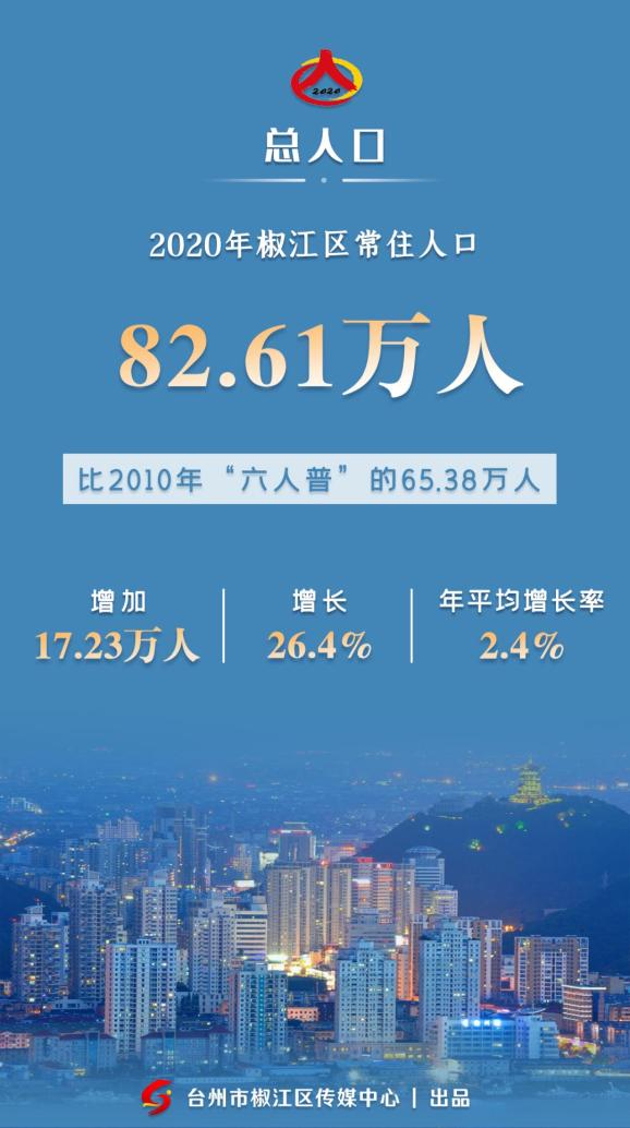 椒江人口_权威发布丨椒江住了82.61万人,这10年增长速度全市第一(2)