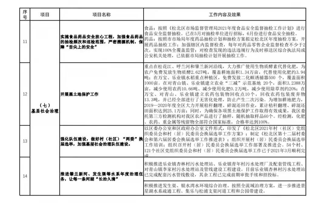 松北区党史学习教育我为群众办实事台账公示