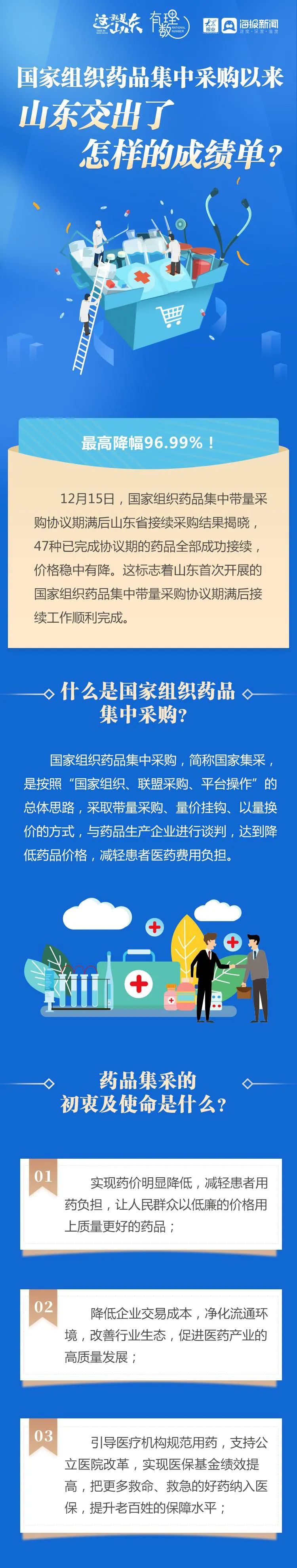 这就是山东丨国家组织药品集中采购以来山东交出了怎样的成绩单