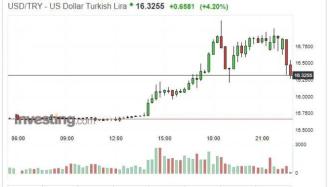 土耳其里拉屡创新低，央行“救市”失败，股市一小时内两次暴跌熔断