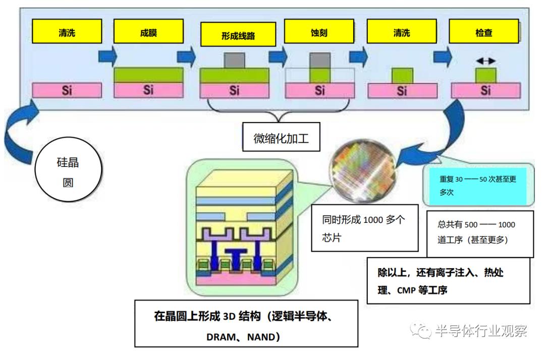 虽然半导体的前段工序中有500一一1,000(甚至更多)道工艺,但是工艺却
