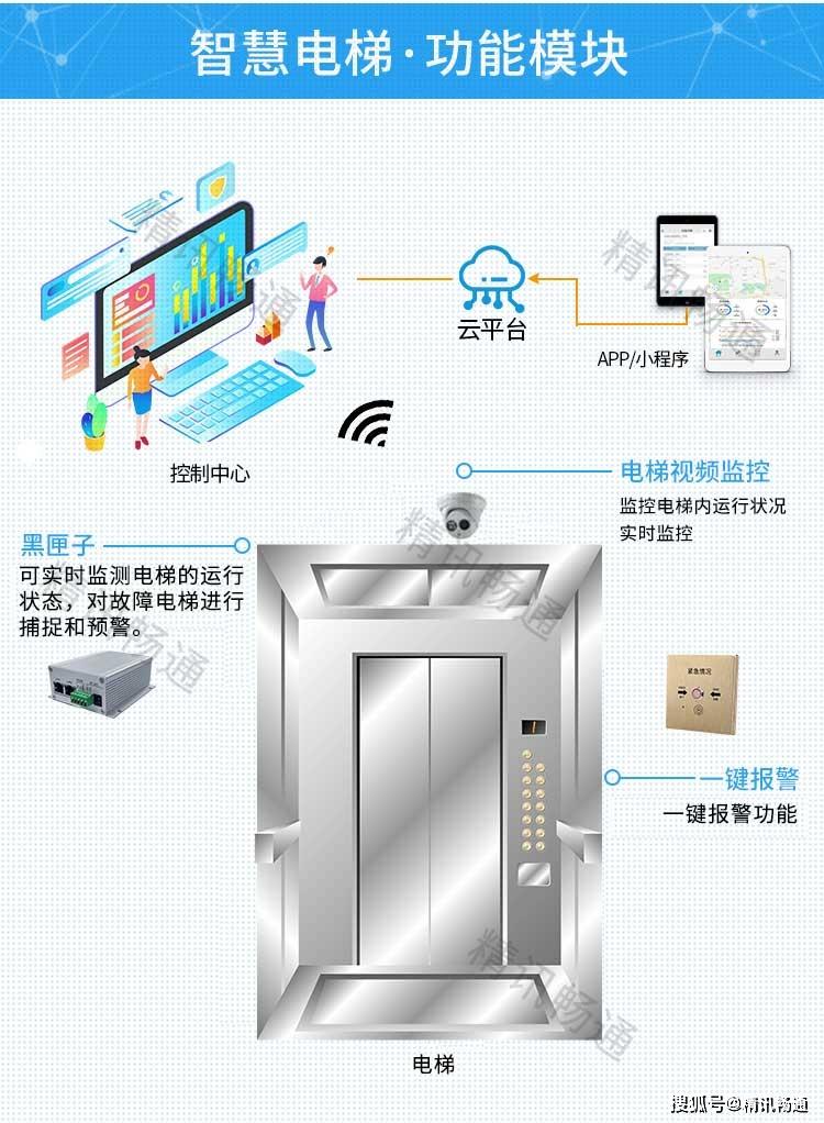 采集电梯运行状态,捕捉故障苗头和隐患;同时提供电梯发生故障自动报警