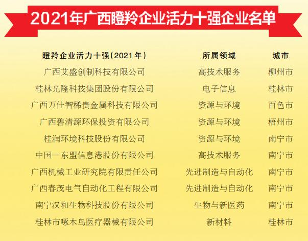 第一!玉柴位列廣西2021年高新技術企業百強榜榜首_媒體_澎湃新聞-the 