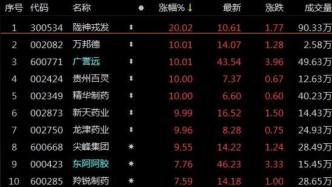 狂赚18亿后，股神又出手