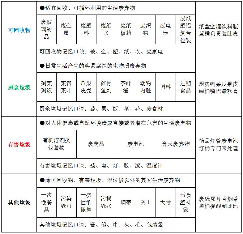 【创建全国文明城市进行时】——生活垃圾分类