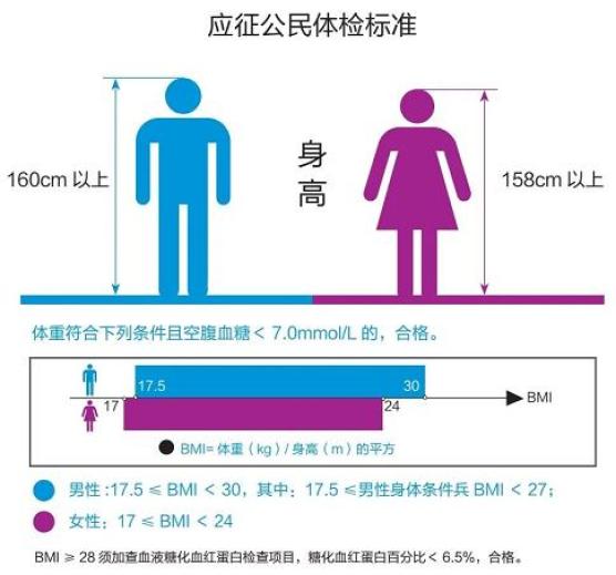 身高体重:公民应征入伍需满足的基本身体条件初中毕业文化程度青年,年