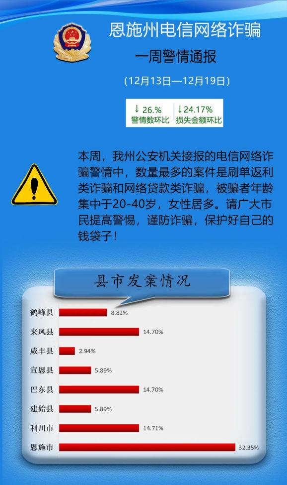 恩施州电信网络诈骗一周警情通报(12月13日—12月19日)