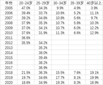 中國青年結婚年齡不斷推遲30至34歲佔比大幅上升