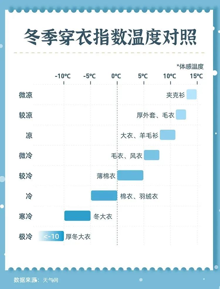 体感温度或降至零下10℃!来看注意事项!