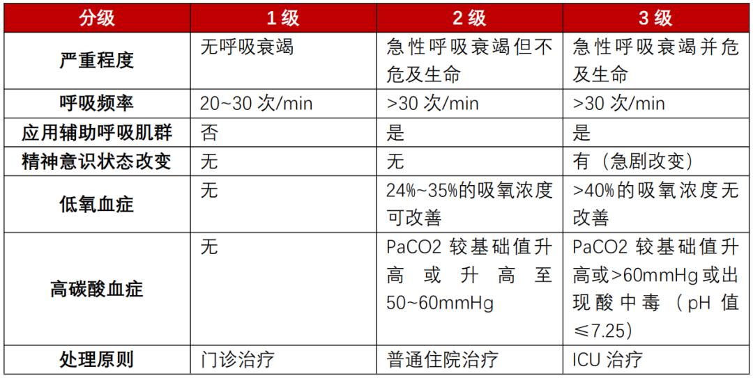 表1 慢阻肺急性加重住院患者的严重程度分级不过,住院患者可以根据