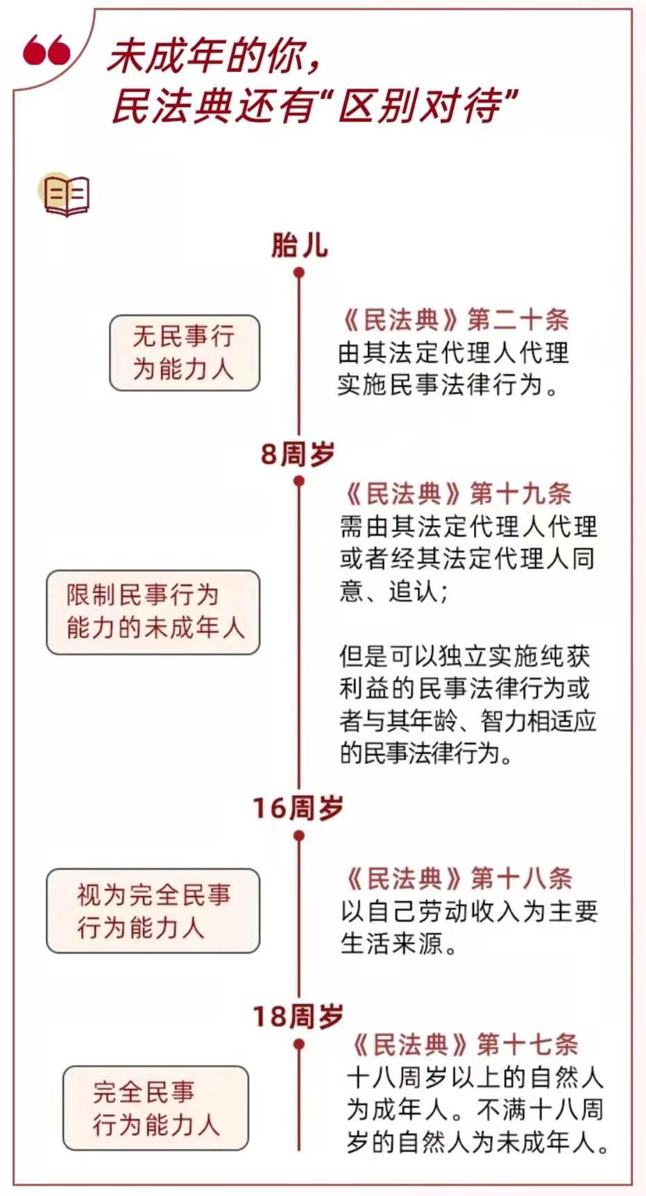 八周岁的孩子可以打酱油民法典实施后各个年龄段所对应的法律权利义务