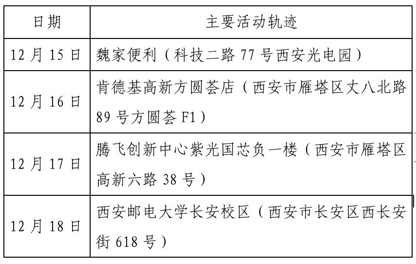 西安市新增75例确诊病例活动轨迹公布