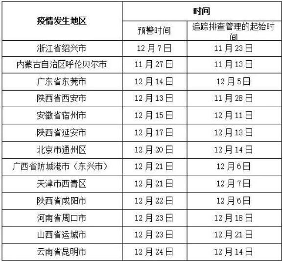 1227風險等級調整疫情防控提示