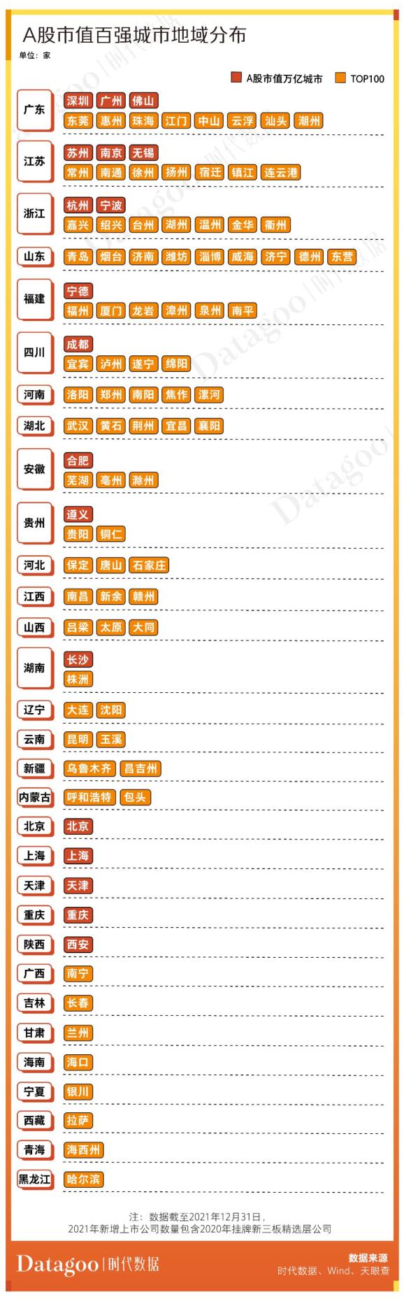 2021年A股市值百强城市出炉：北上深杭A股上市公司最多