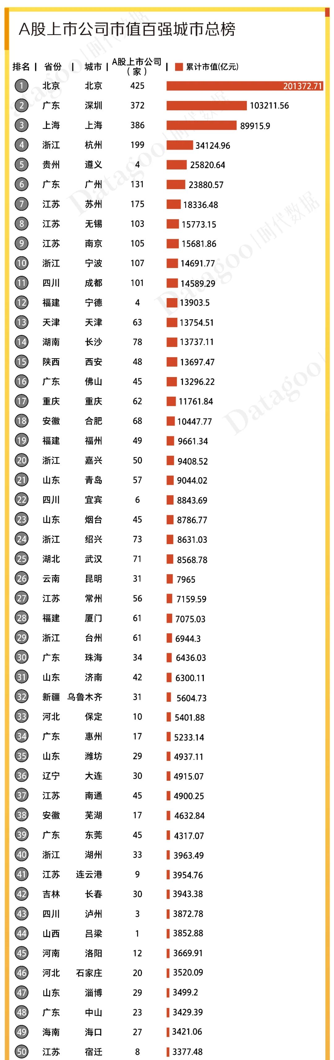 2021年A股市值百强城市出炉:北上深杭A股上市公司最多