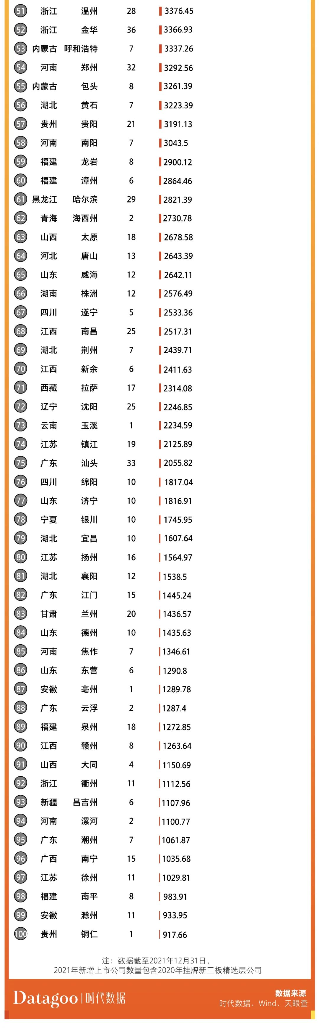 2021年A股市值百强城市出炉：北上深杭A股上市公司最多