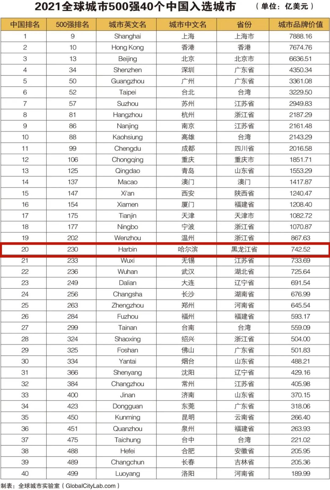 哈尔滨排行_2022年黑龙江各市GDP排行榜哈尔滨排名第一大庆排名第二