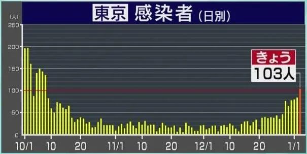 东京冲绳疫情告急3日感染者均超百人