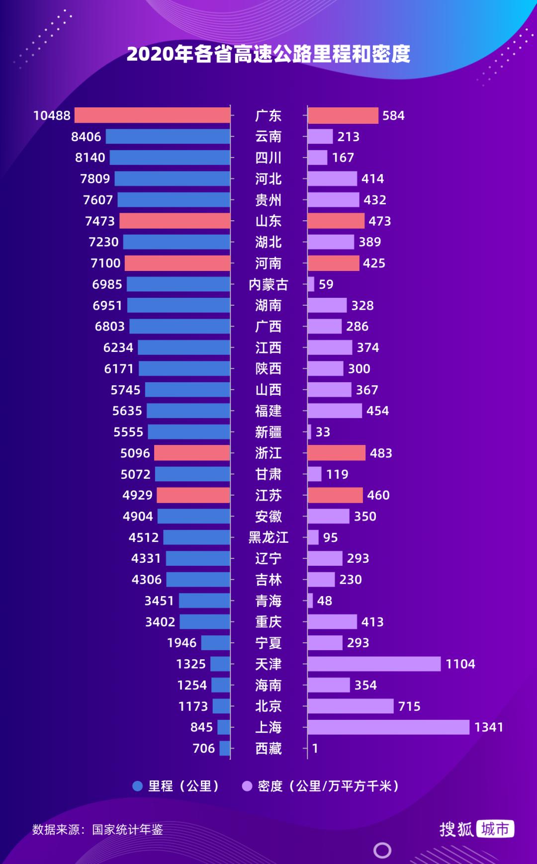 五大强省高速路网十年变迁 广东逆袭鲁豫放缓 苏浙退出头部阵营 政务 澎湃新闻 The Paper