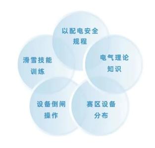 为做好冬奥供电保障工作， 解决赛区内气候寒冷