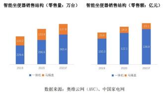 智能坐便器观察：除4%渗透率之外，四个“小变局”不可忽视